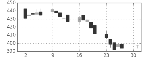 昭電工の日足チャート(2007年4月)
