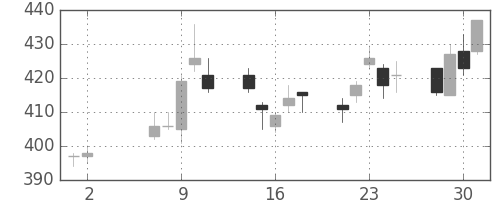 昭電工の日足チャート(2007年5月)