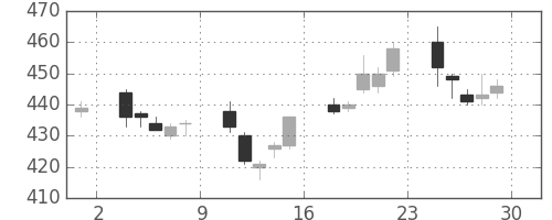 昭電工の日足チャート(2007年6月)