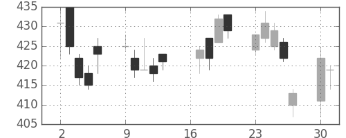 昭電工の日足チャート(2007年7月)
