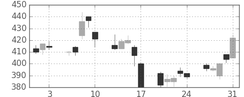 昭電工の日足チャート(2007年8月)