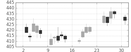 昭電工の日足チャート(2007年9月)