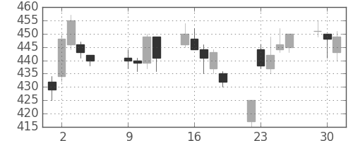 昭電工の日足チャート(2007年10月)