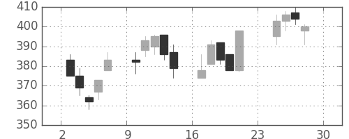 昭電工の日足チャート(2007年12月)
