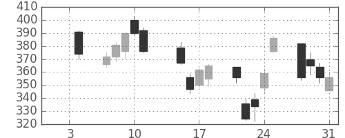 昭電工の日足チャート(2008年1月)