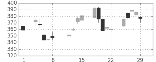 昭電工の日足チャート(2008年2月)