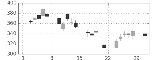 昭電工の日足チャート(2008年3月)
