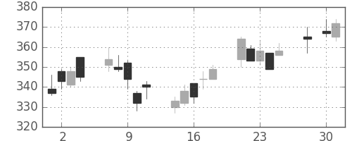 昭電工の日足チャート(2008年4月)
