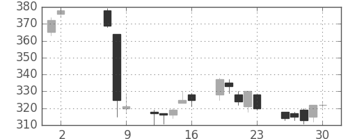 昭電工の日足チャート(2008年5月)