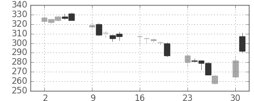昭電工の日足チャート(2008年6月)