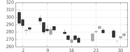 昭電工の日足チャート(2008年7月)