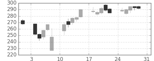 昭電工の日足チャート(2008年8月)