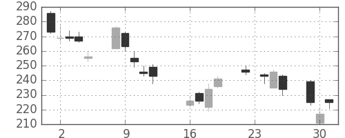 昭電工の日足チャート(2008年9月)