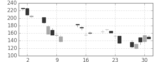 昭電工の日足チャート(2008年10月)