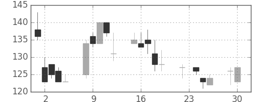 昭電工の日足チャート(2008年12月)