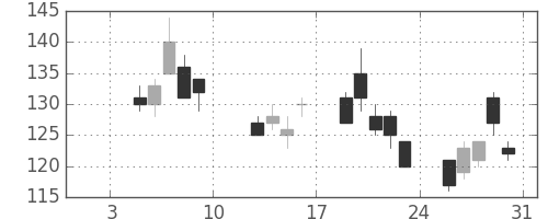 昭電工の日足チャート(2009年1月)