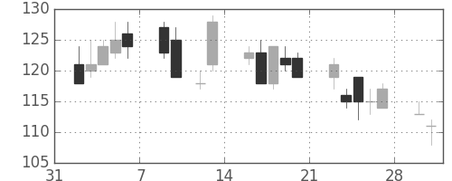 昭電工の日足チャート(2009年2月)