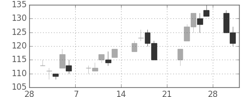 昭電工の日足チャート(2009年3月)