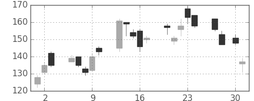 昭電工の日足チャート(2009年4月)