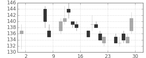 昭電工の日足チャート(2009年5月)