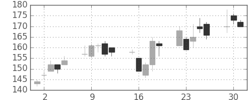 昭電工の日足チャート(2009年6月)