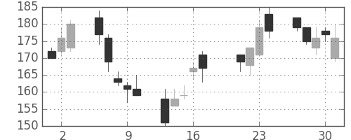 昭電工の日足チャート(2009年7月)