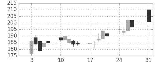昭電工の日足チャート(2009年8月)