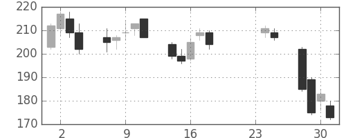 昭電工の日足チャート(2009年9月)