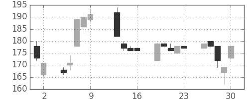 昭電工の日足チャート(2009年10月)