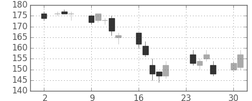 昭電工の日足チャート(2009年11月)