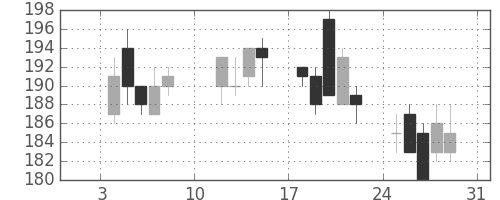 昭電工の日足チャート(2010年1月)