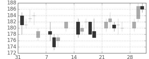 昭電工の日足チャート(2010年2月)