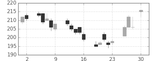 昭電工の日足チャート(2010年4月)