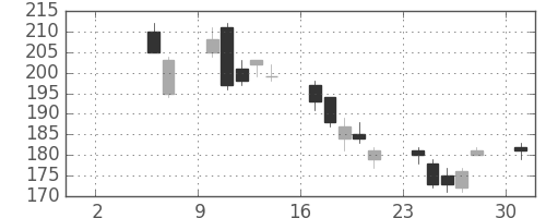昭電工の日足チャート(2010年5月)