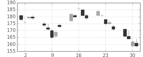 昭電工の日足チャート(2010年6月)