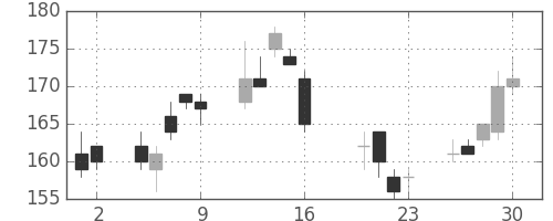 昭電工の日足チャート(2010年7月)