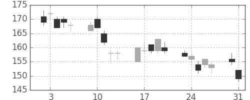 昭電工の日足チャート(2010年8月)