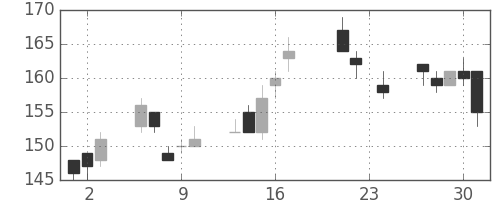 昭電工の日足チャート(2010年9月)
