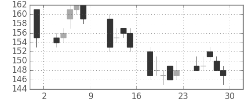 昭電工の日足チャート(2010年10月)