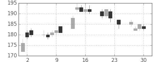 昭電工の日足チャート(2010年12月)