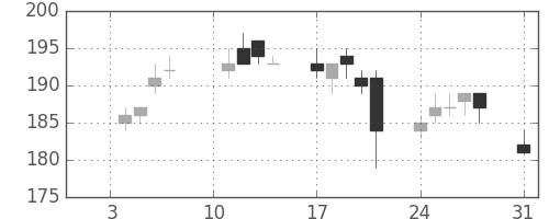 昭電工の日足チャート(2011年1月)
