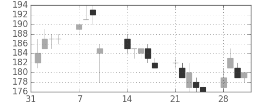 昭電工の日足チャート(2011年2月)