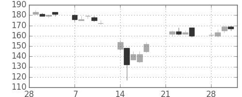 昭電工の日足チャート(2011年3月)