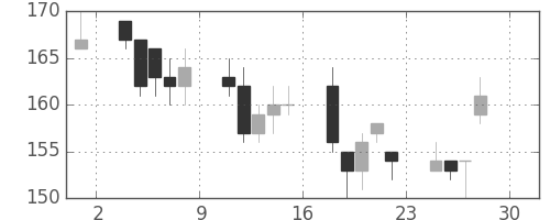 昭電工の日足チャート(2011年4月)