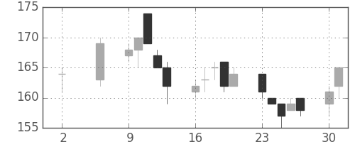 昭電工の日足チャート(2011年5月)