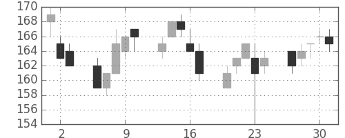 昭電工の日足チャート(2011年6月)