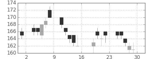 昭電工の日足チャート(2011年7月)