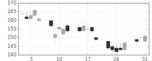 昭電工の日足チャート(2011年8月)