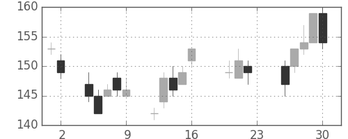 昭電工の日足チャート(2011年9月)