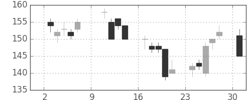 昭電工の日足チャート(2011年10月)
